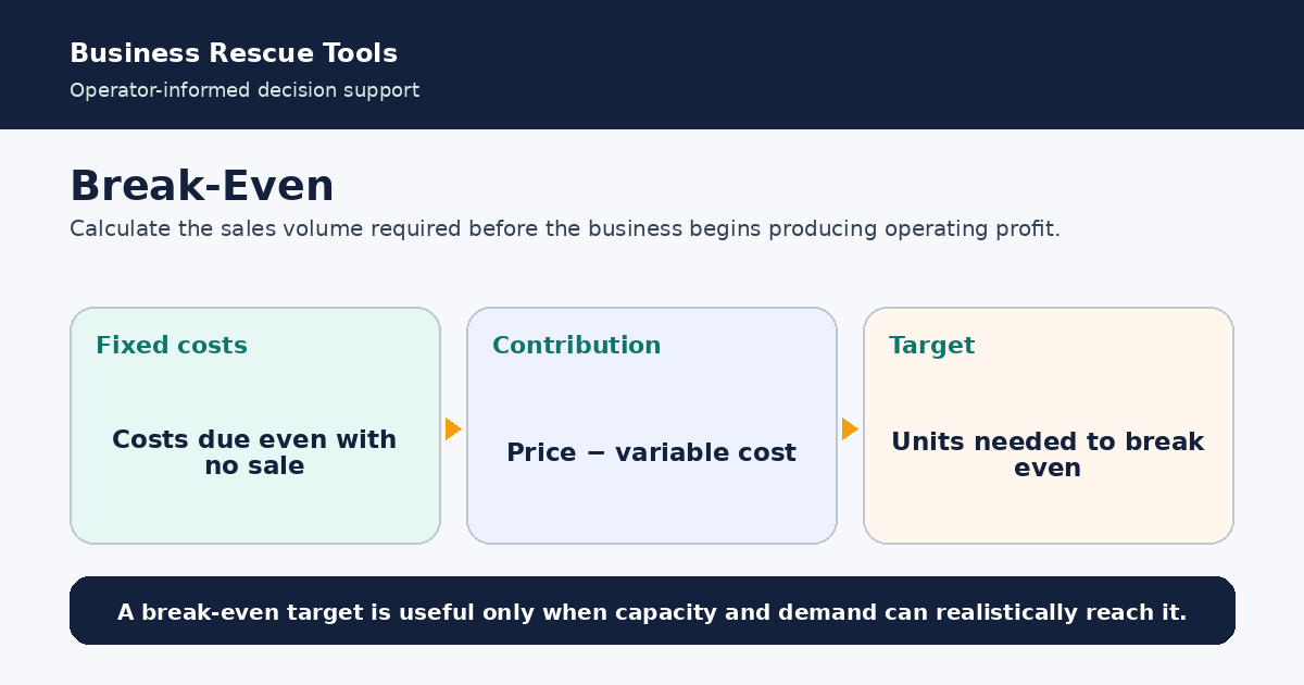 Find where contribution finally covers fixed cost.