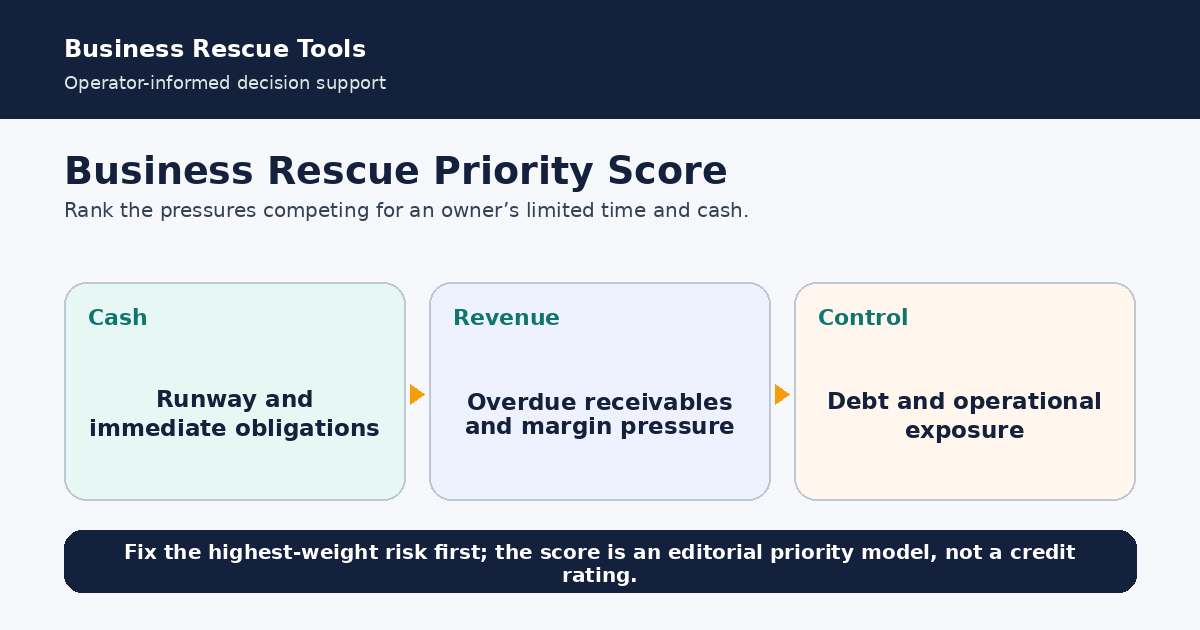 Rank the pressure points that deserve action first.