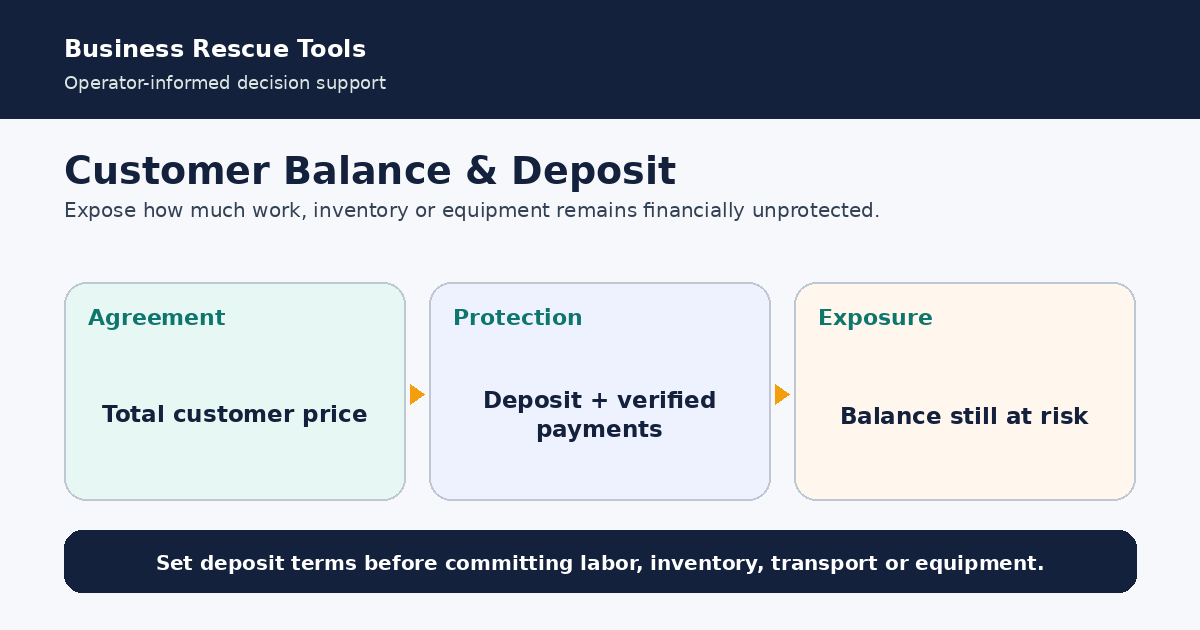 Separate the deposit, payments received and money still exposed.