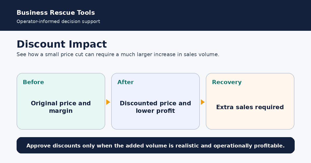 Measure how a small price cut can erase a large share of profit.