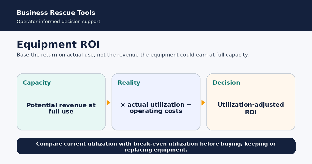 Connect utilization, payback and return on the asset.