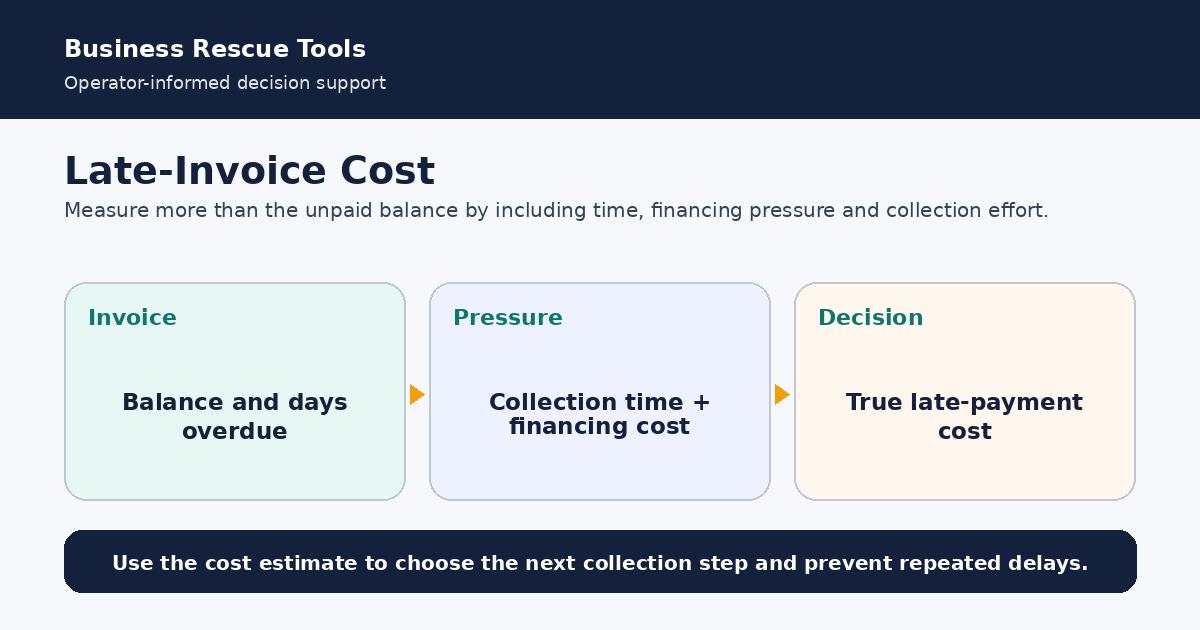 Make the hidden cost of waiting visible.